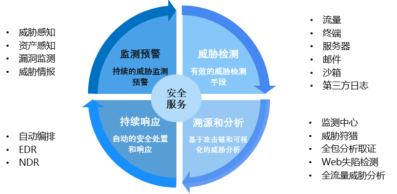 安全服務 安全服務